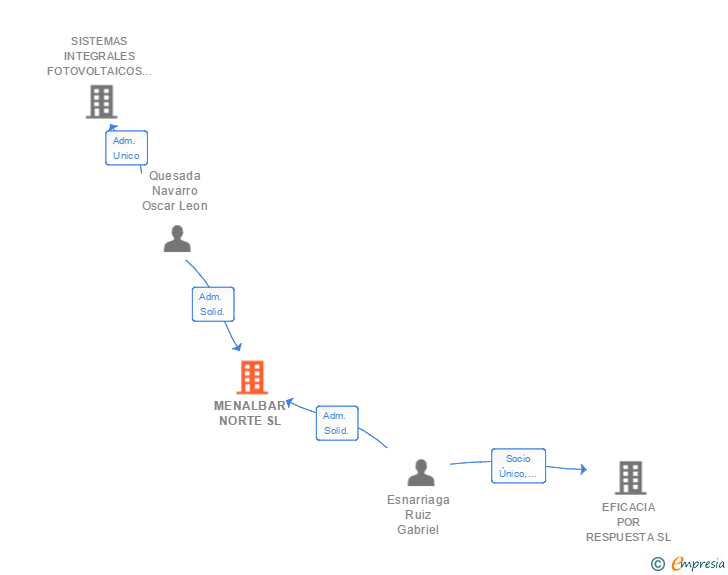 Vinculaciones societarias de MENALBAR NORTE SL