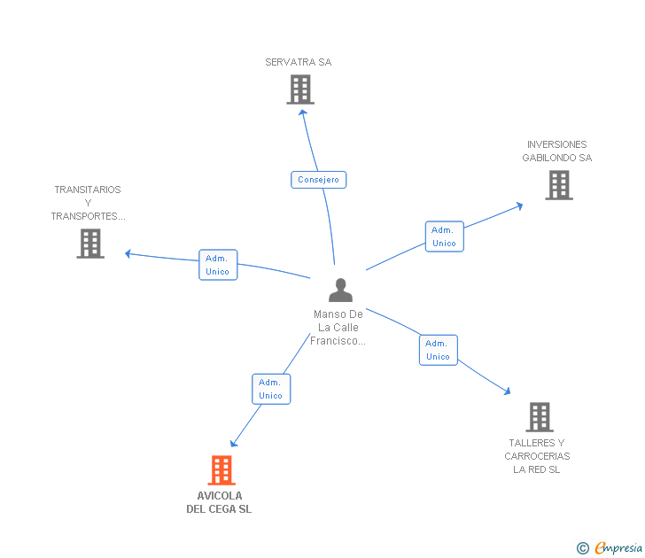 Vinculaciones societarias de AVICOLA DEL CEGA SL
