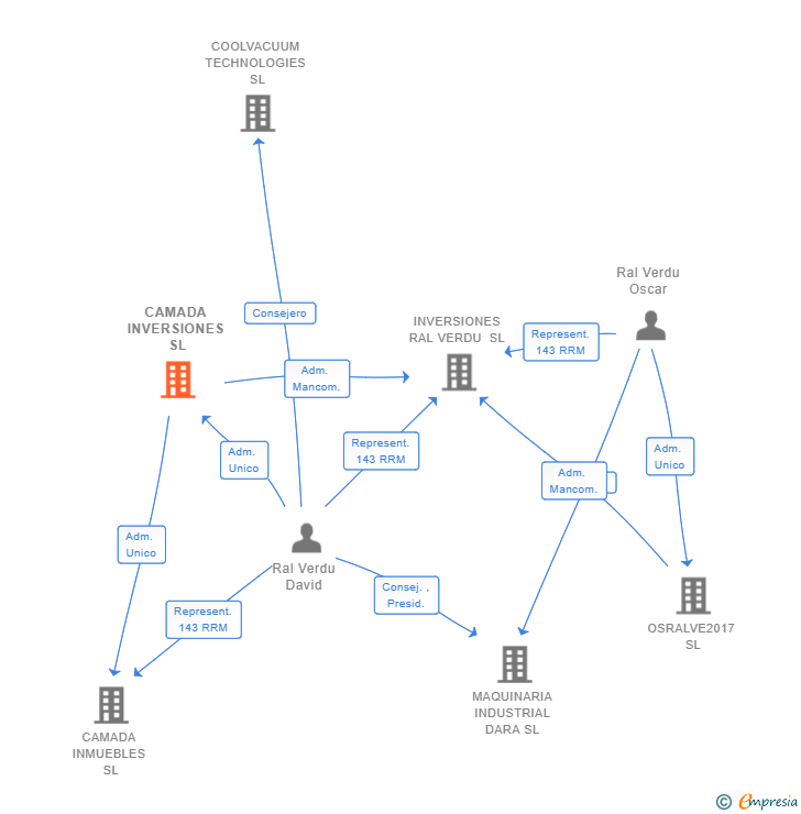 Vinculaciones societarias de CAMADA INVERSIONES SL