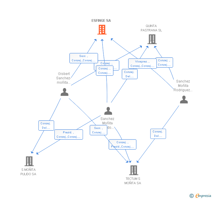 Vinculaciones societarias de ESFINGE SL