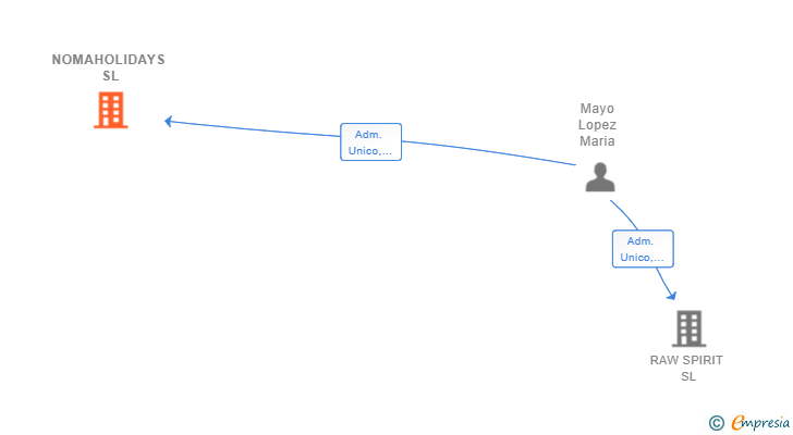 Vinculaciones societarias de NOMAHOLIDAYS SL