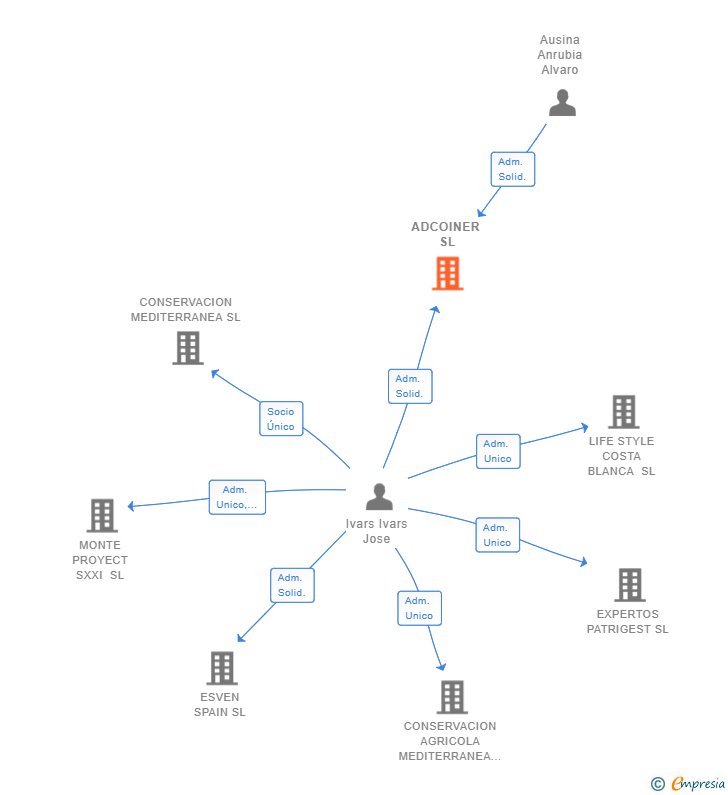 Vinculaciones societarias de ADCOINER SL