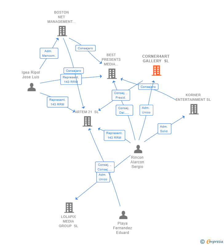 Vinculaciones societarias de CORNER4ART GALLERY SL