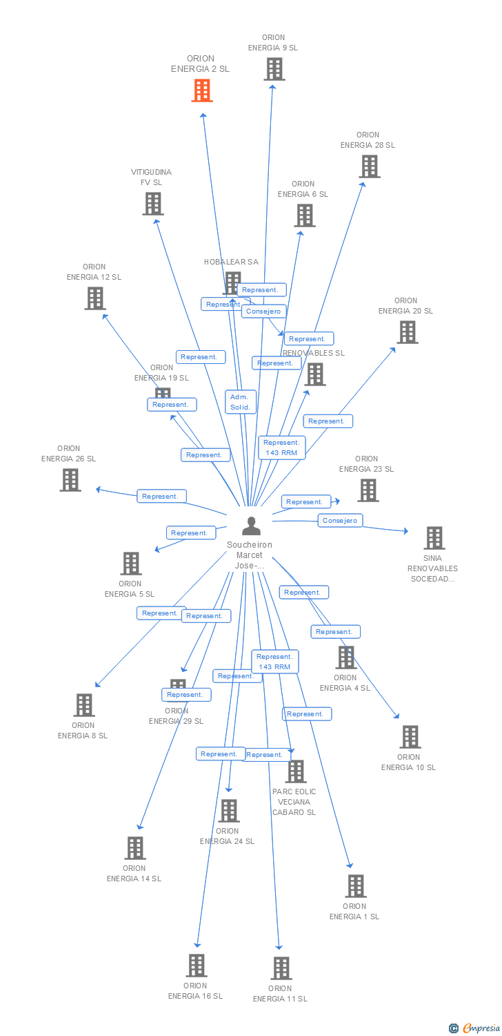 Vinculaciones societarias de ORION ENERGIA 2 SL