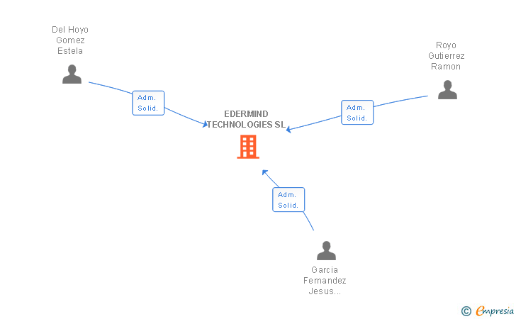 Vinculaciones societarias de EDERMIND TECHNOLOGIES SL