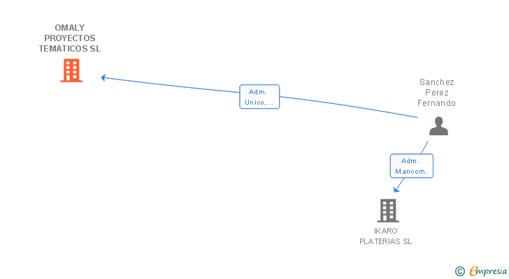 Vinculaciones societarias de OMALY PROYECTOS TEMATICOS SL