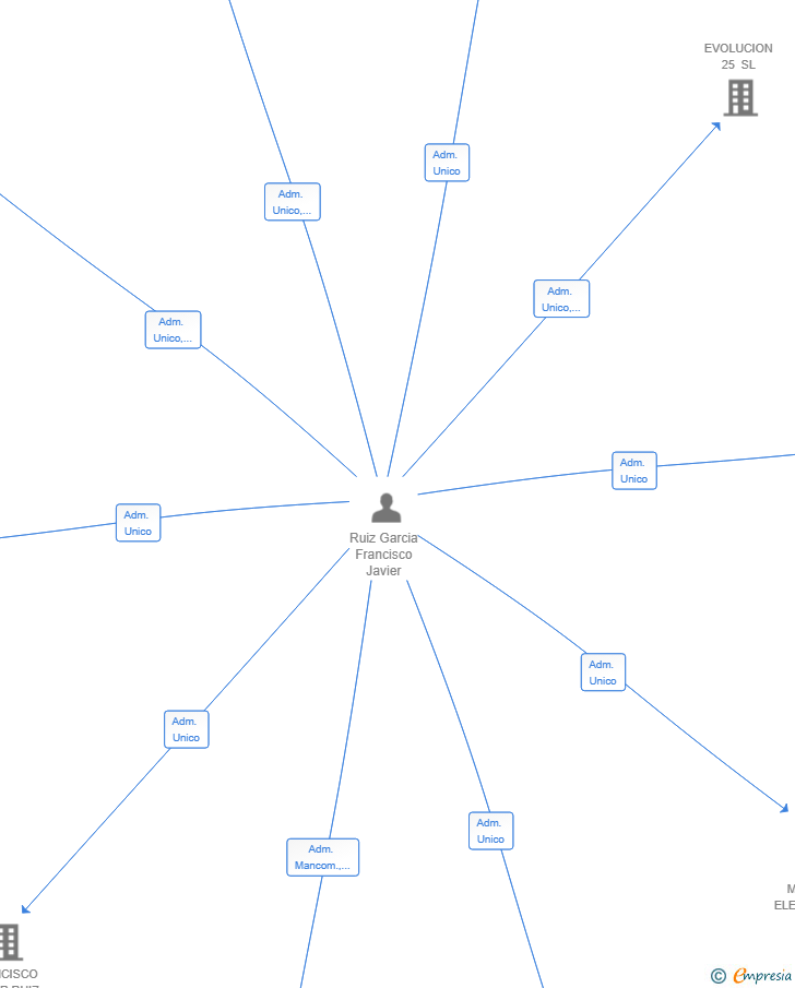 Vinculaciones societarias de CASHCENTER 25 SL