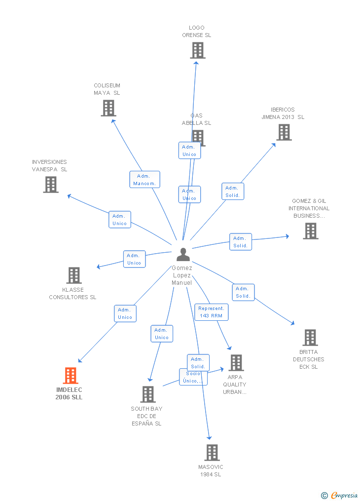 Vinculaciones societarias de IMDELEC 2006 SLL