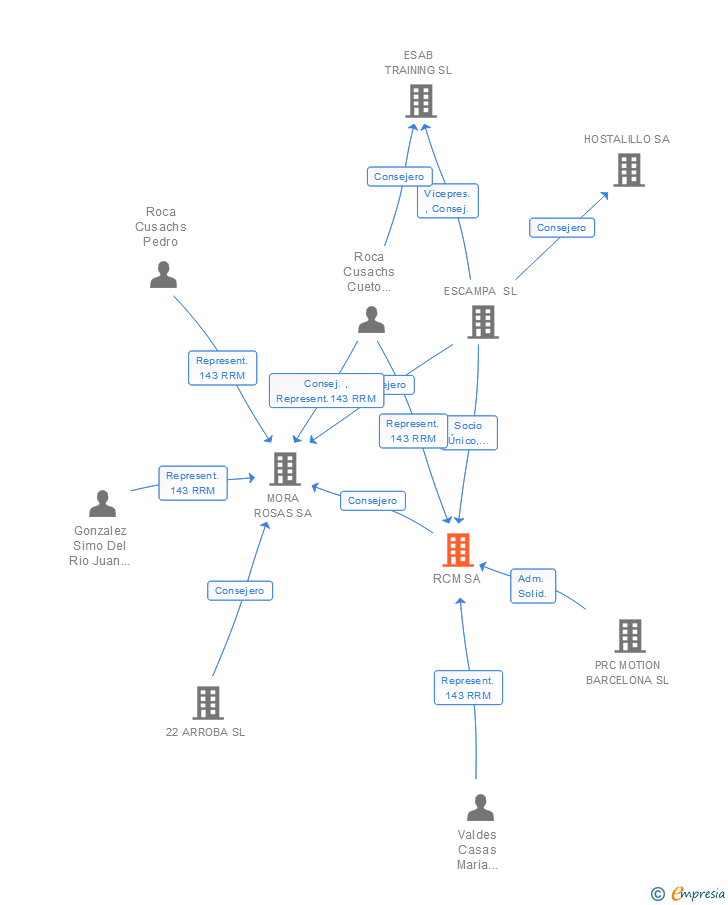 Vinculaciones societarias de RCM SA