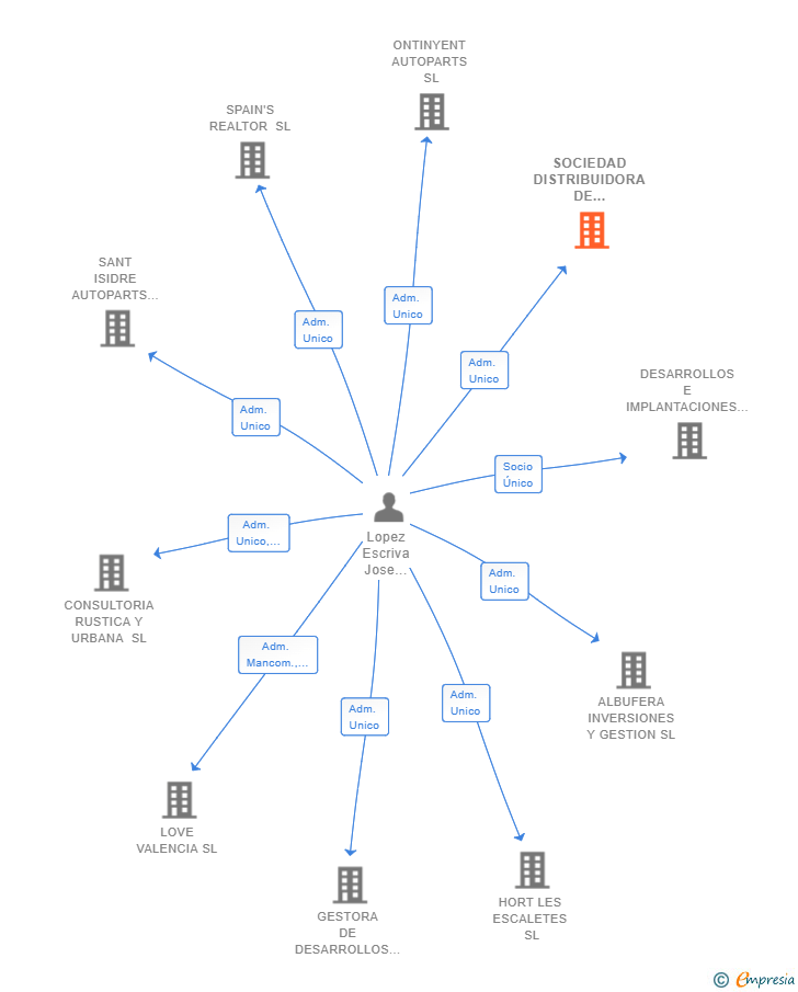 Vinculaciones societarias de SOCIEDAD DISTRIBUIDORA DE RECAMBIOS Y AUTOPARTES SL