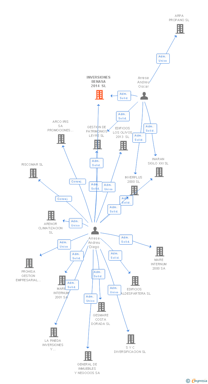 Vinculaciones societarias de INVERSIONES BENASA 2014 SL (EXTINGUIDA)