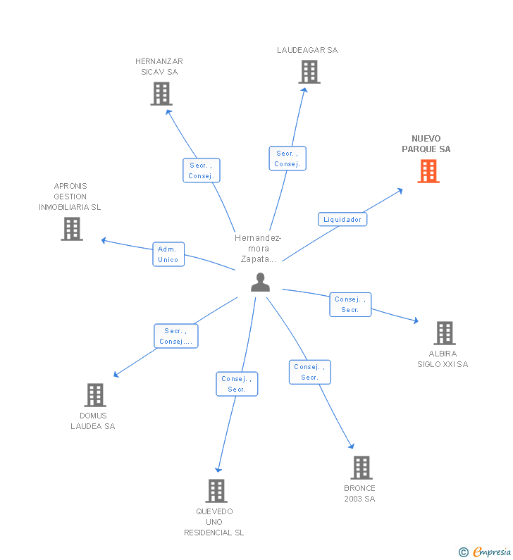 Vinculaciones societarias de NUEVO PARQUE SA