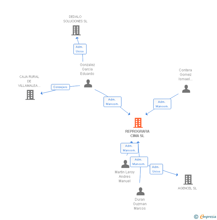 Vinculaciones societarias de REPROGRAFIA CIMA SL