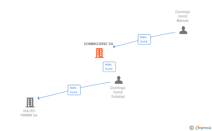 Vinculaciones societarias de DOMINGORRIZ SA (EXTINGUIDA)