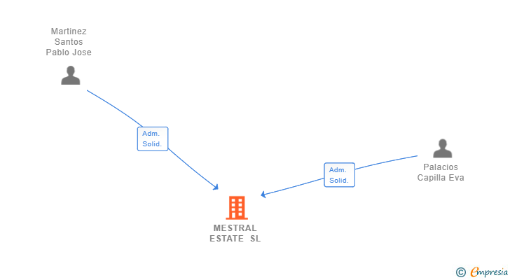 Vinculaciones societarias de MESTRAL ESTATE SL