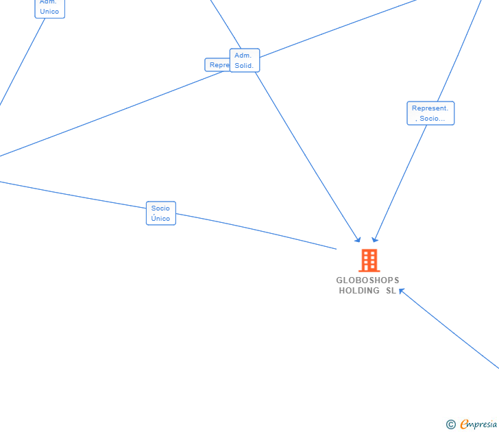 Vinculaciones societarias de GLOBOSHOPS HOLDING SL