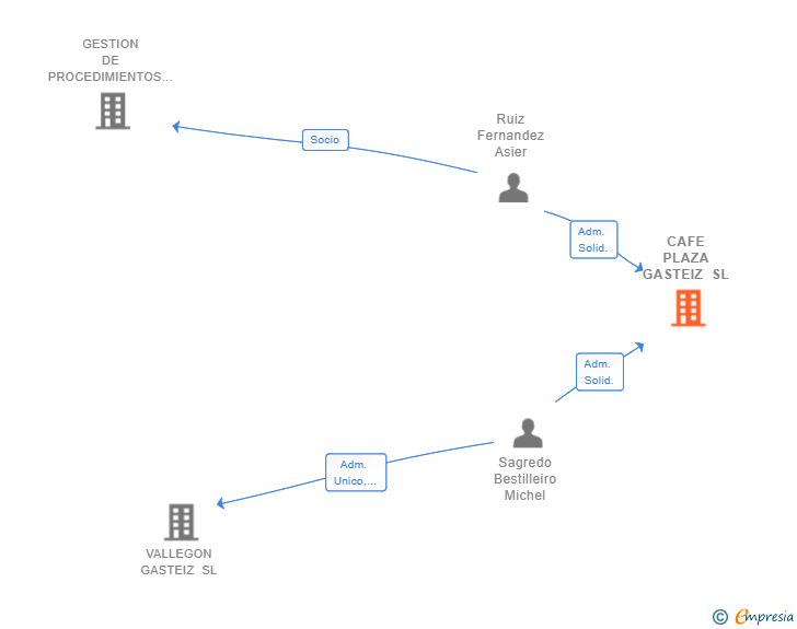 Vinculaciones societarias de CAFE PLAZA GASTEIZ SL