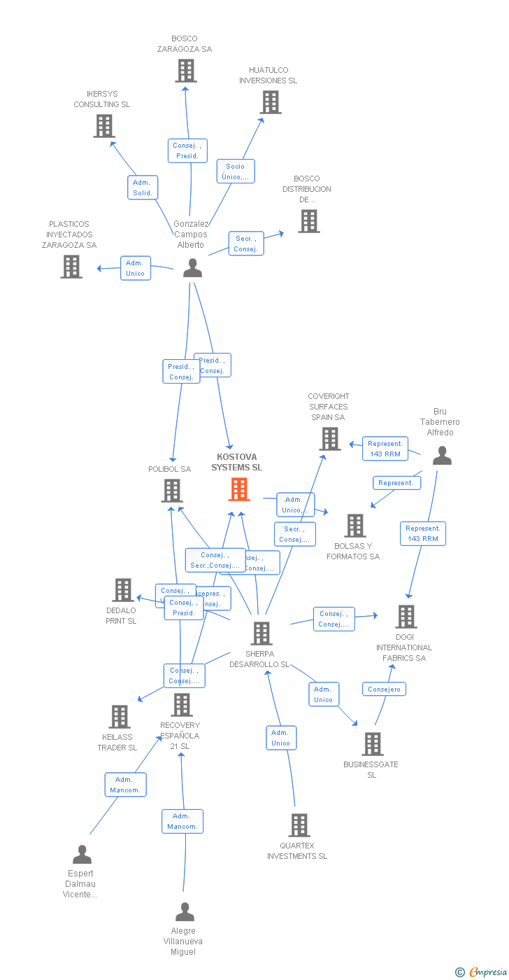 Vinculaciones societarias de KOSTOVA SYSTEMS SL