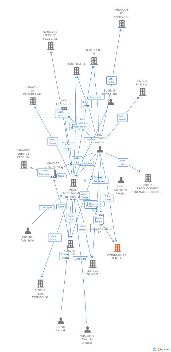 Vinculaciones societarias de AWARENESS FILM SL