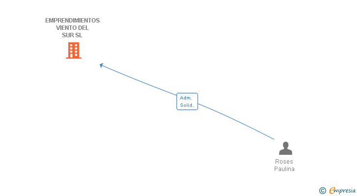 Vinculaciones societarias de EMPRENDIMIENTOS VIENTO DEL SUR SL
