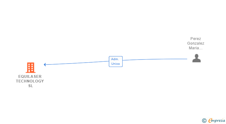 Vinculaciones societarias de EQUILASER TECHNOLOGY SL