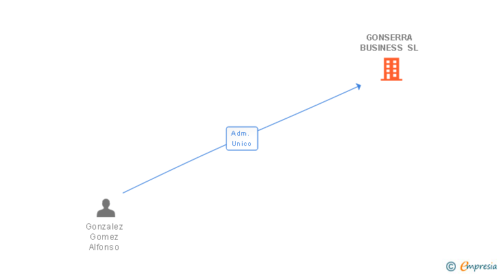 Vinculaciones societarias de GONSERRA BUSINESS SL