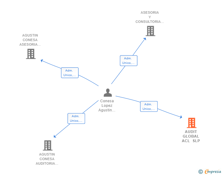 Vinculaciones societarias de AUDIT GLOBAL ACL SLP