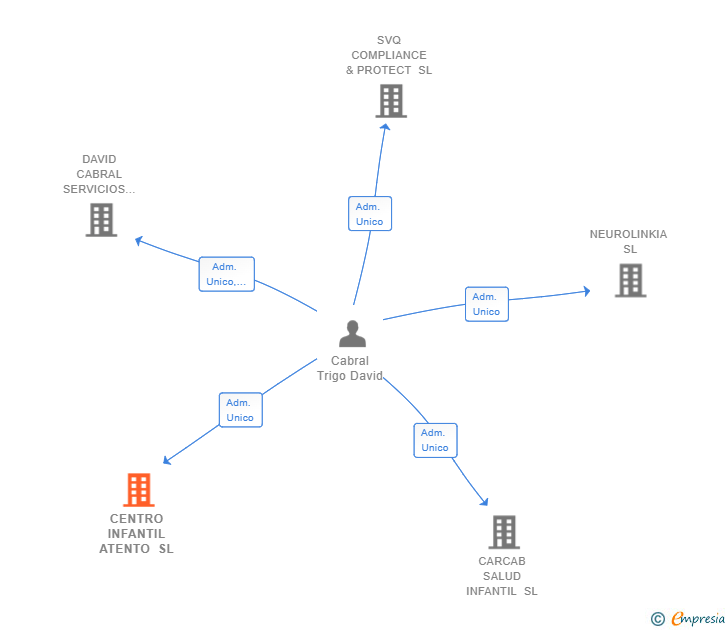Vinculaciones societarias de CENTRO INFANTIL ATENTO SL (EXTINGUIDA)