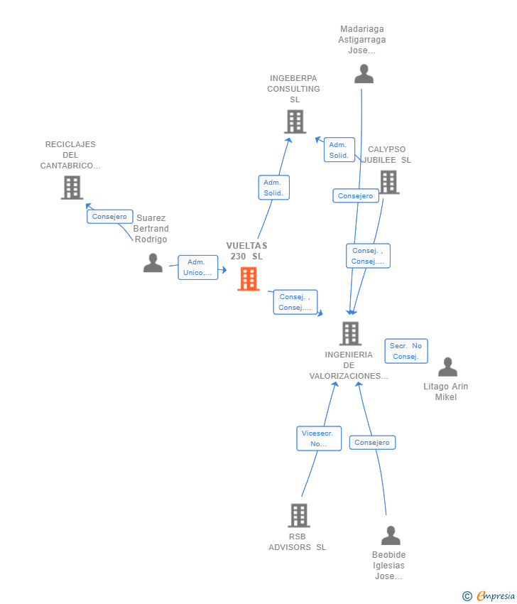 Vinculaciones societarias de VUELTAS 230 SL