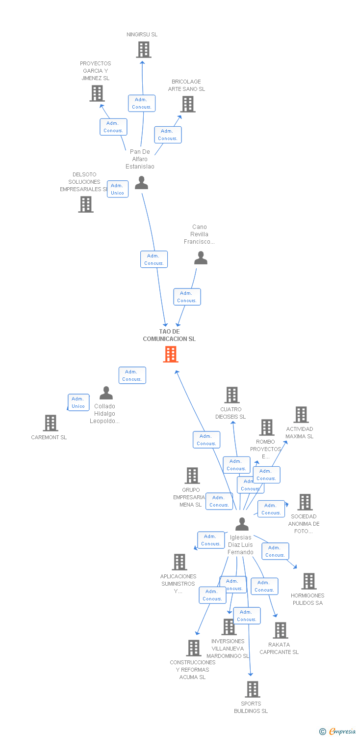 Vinculaciones societarias de TAO DE COMUNICACION SL