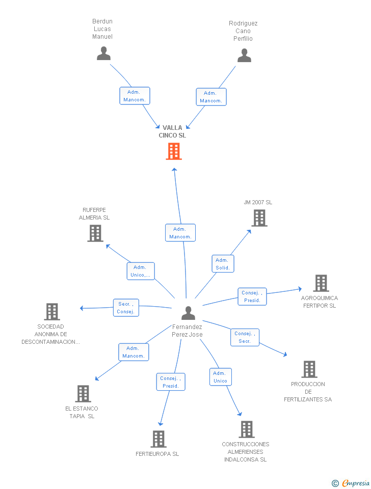 Vinculaciones societarias de VALLA CINCO SL