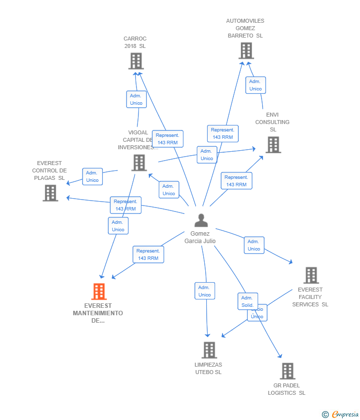 Vinculaciones societarias de EVEREST MANTENIMIENTO DE EDIFICIOS SL