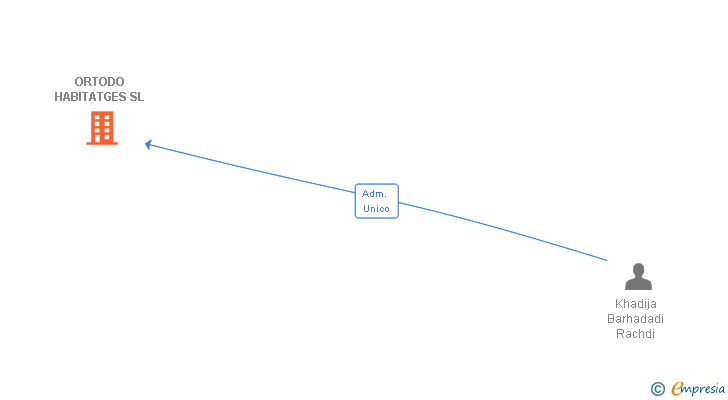 Vinculaciones societarias de ORTODO HABITATGES SL