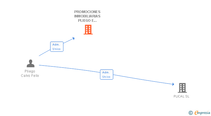 Vinculaciones societarias de PROMOCIONES INMOBILIARIAS PLIEGO E HIJOS SL