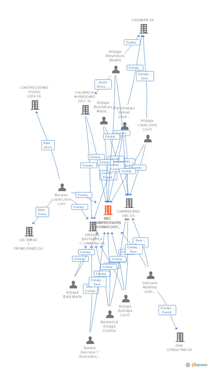 Vinculaciones societarias de ABC COMPRESSORS TECHNOLOGY CENTRE AIE