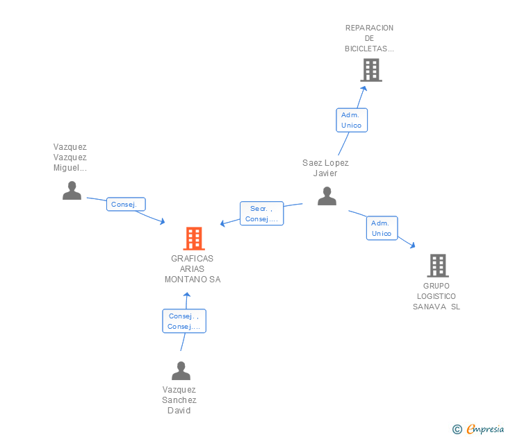 Vinculaciones societarias de GRAFICAS ARIAS MONTANO SA