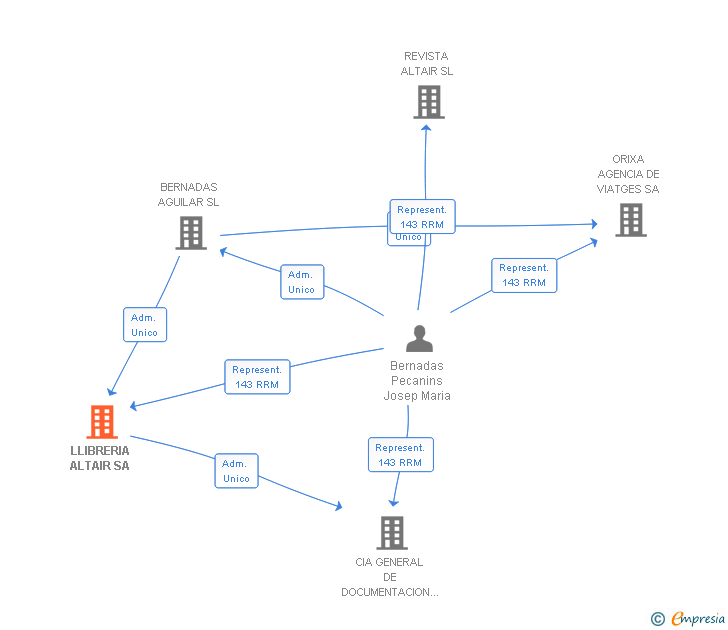 Vinculaciones societarias de LLIBRERIA ALTAIR SA