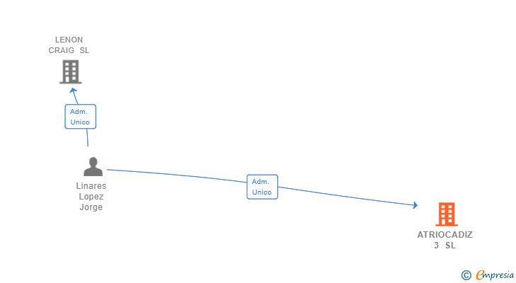 Vinculaciones societarias de ATRIOCADIZ 3 SL