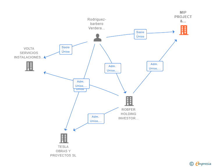 Vinculaciones societarias de MIP PROJECT & FACILITIES SL