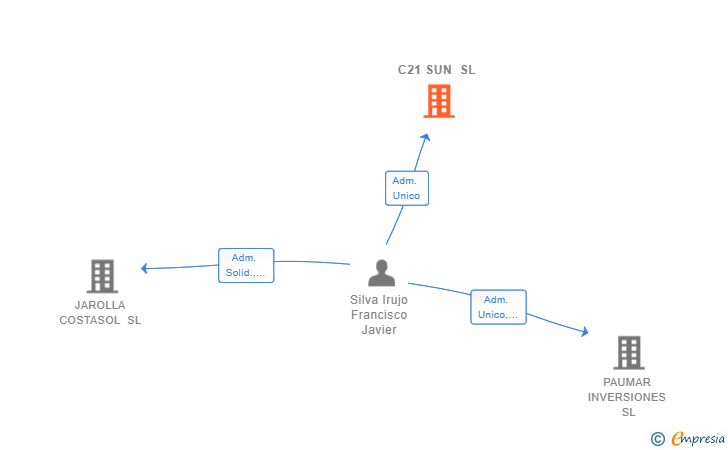 Vinculaciones societarias de C21 SUN SL