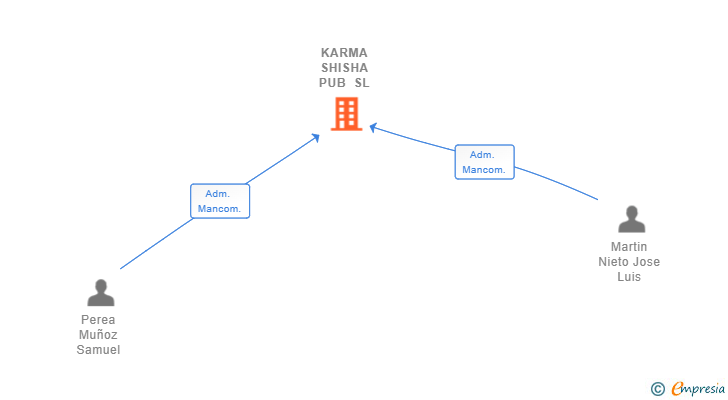 Vinculaciones societarias de KARMA SHISHA PUB SL