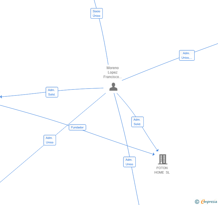 Vinculaciones societarias de HN GESTION E INVERSIONES SL