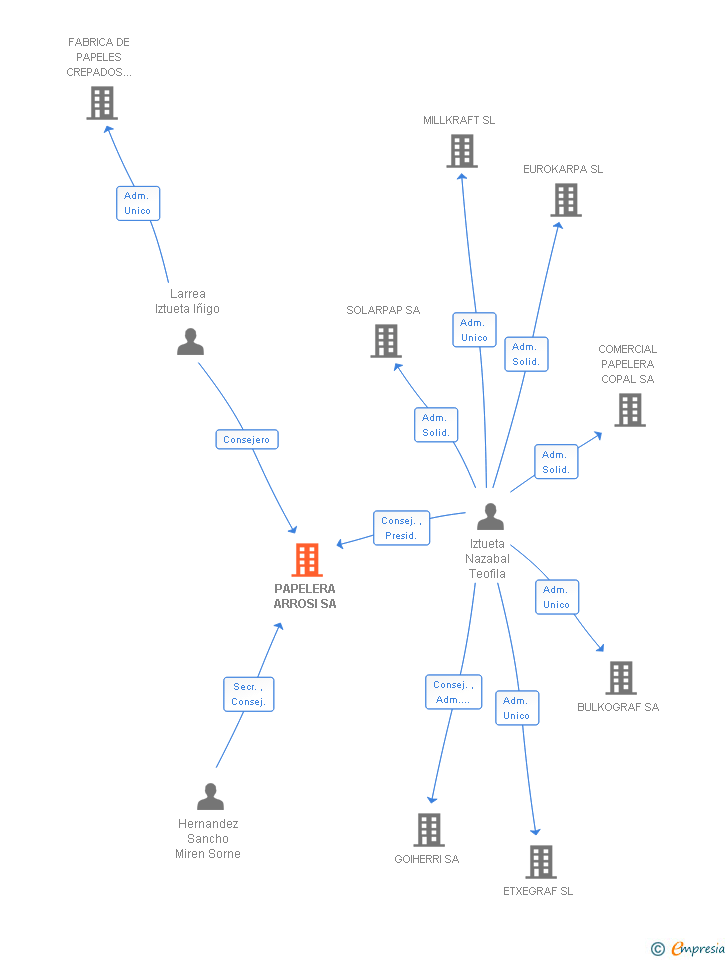 Vinculaciones societarias de PAPELERA ARROSI SA