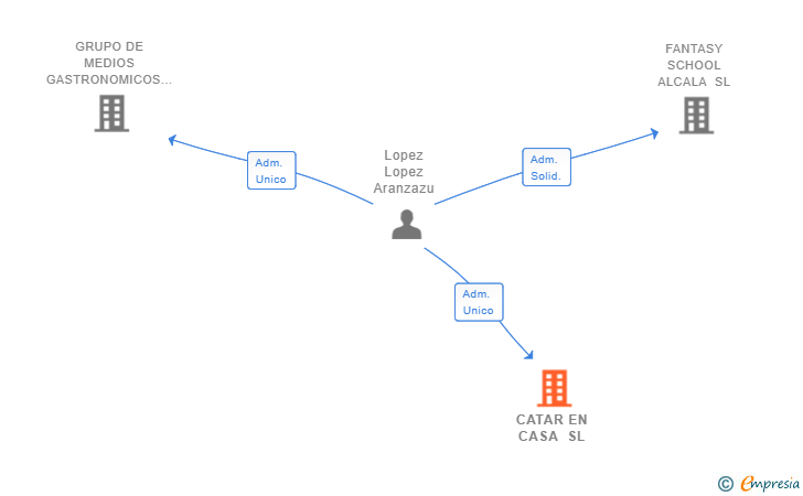 Vinculaciones societarias de CATAR EN CASA SL