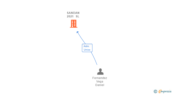Vinculaciones societarias de SANDAN 2021 SL