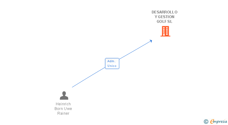 Vinculaciones societarias de DESARROLLO Y GESTION GOLF SL