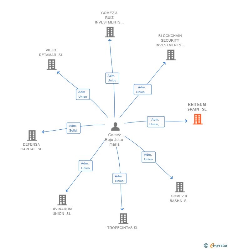 Vinculaciones societarias de REITEUM SPAIN SL