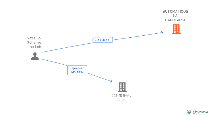 Vinculaciones societarias de AUTOMATICOS LA GARRIGA SL