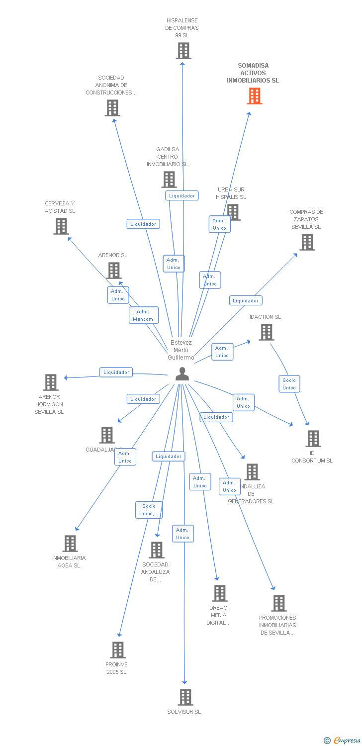 Vinculaciones societarias de SOMADISA ACTIVOS INMOBILIARIOS SL
