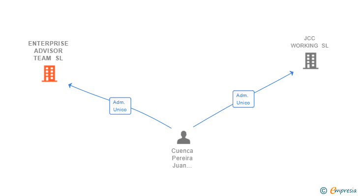 Vinculaciones societarias de ENTERPRISE ADVISOR TEAM SL